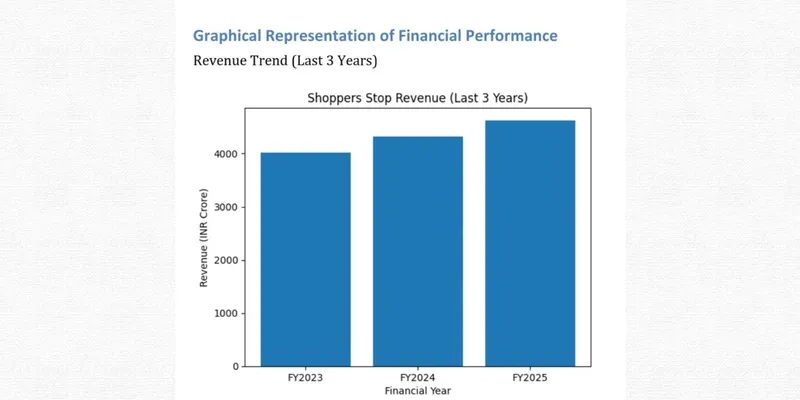 Financial Performance Graph